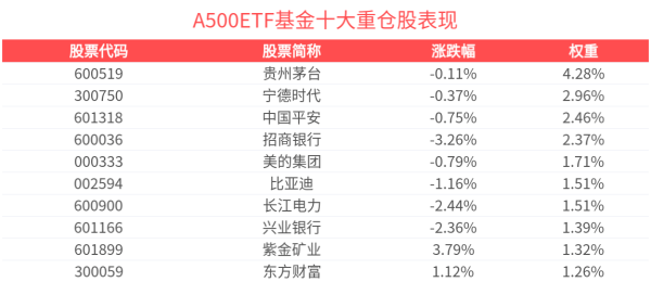 融通资产 下半年A股市场指数有望震荡上行，A500ETF基金(512050)成交额超33亿元