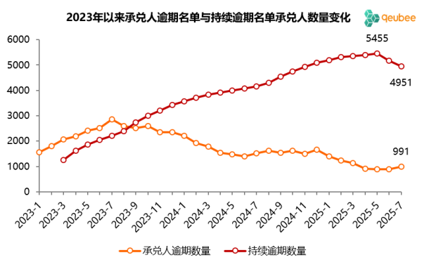 天弘配资 2025年7月票据逾期分析报告：首次逾期增加
