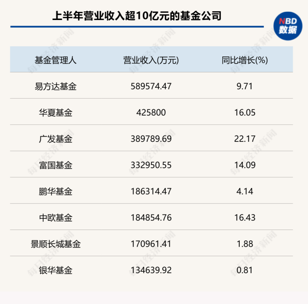 西安高新配资 近30家公募上半年业绩曝光：易方达净利18.77亿元领跑，3家中小公司亏损超千万
