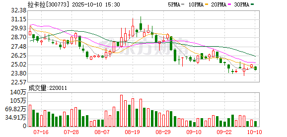 启盈策略 拉卡拉：2024年净利润3.51亿元 拟10派2元