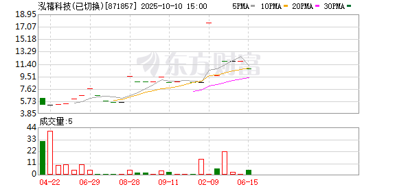 涨声操盘 泓禧科技：2025年一季度净利润280.43万元 同比下降58.32%