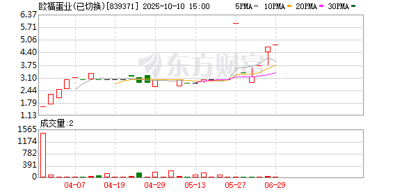 宝盈国际 欧福蛋业：2025年一季度净利润1711.33万元 同比下降11.33%