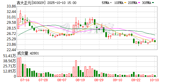 长江云配 吉大正元：2024年净利润同比减亏1864.73万元