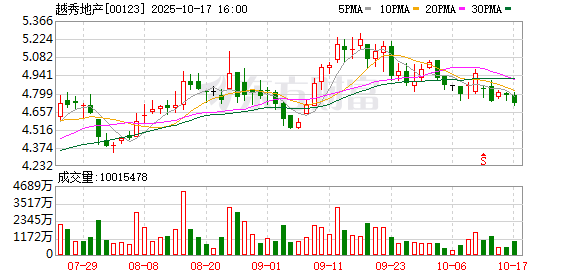 丰汇投资 越秀转让北京海淀功德寺项目65%股权予华润 去化已近尾声