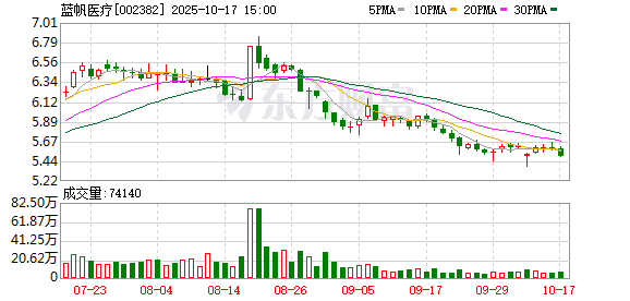 红太阳配资 蓝帆医疗第一大供应商变身大股东